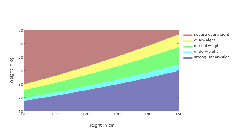 BMI-Weight-Height-100-150-Boy